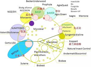 2025年全球生物農(nóng)藥市場(chǎng)展望 95億美元機(jī)遇下的企業(yè)戰(zhàn)略與生物技術(shù)開發(fā)